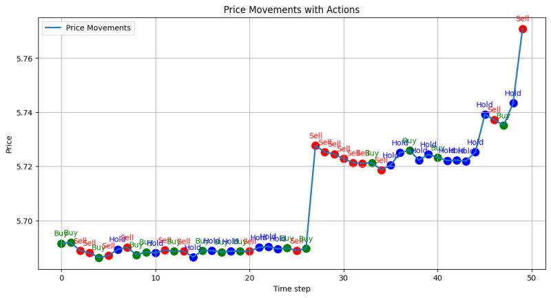 PyCodeMates's tweet image. #AI is transforming finance by learning to #trade stocks through #DeepReinforcementLearning. Using a custom environment and technical indicators, the neural network agent learns to make better trades after a million timesteps of training. suite.pycodemates.com/trading-ai-usi…