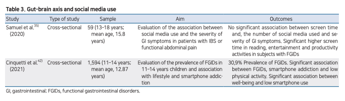 RomeGastroPsych's tweet photo. 📱🧒Concerns rise over kids' excessive #socialmedia use▶️links to stress, poor sleep, and gut issues.
😣Stress #FGIDs alongside anxiety & depression.
🔥Urgent need for mindful platform use, prioritizing children's well-being.
#gitwitter #MedTwitter
https://t.co/wrNhOj7VkU https://t.co/zMY2Jcn7wV