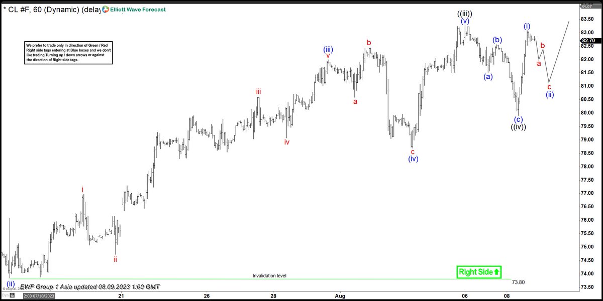 EWF Chart of the Day $CL_F  8.9.2023  #trading #forex #elliottwave #FXsignals #forexsignals #pips #tradingsignal
