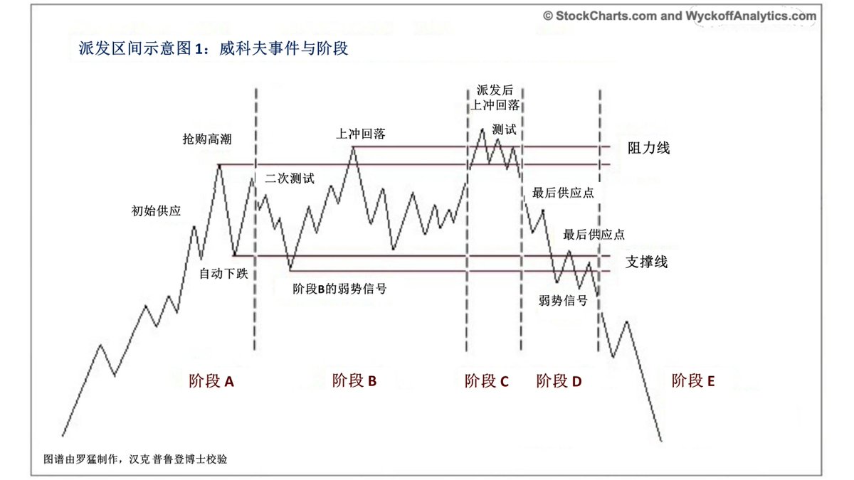 coinsavvy_Bit's tweet photo. 威科夫理论，经典的供需理论。 https://t.co/ylfvTOEj9z