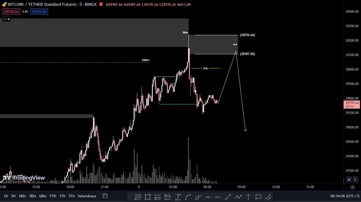 EmakCryptoNews's tweet photo. #BTC / USDT
================= 
btc update, hit target plan lama, gadikasi retest, buat sekarang harusnya turun dulu cz baru aja take lq + reject supply. untuk setup semalam cuma bisa reject sedikit tanpa retest
================= 
#DYOR | @EmakCrypto 👵🏻 https://t.co/A05UlMrKZj