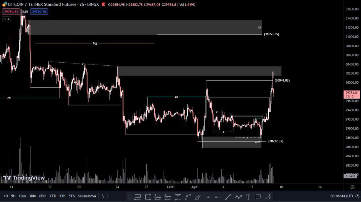 EmakCryptoNews's tweet photo. #BTC / USDT
================= 
btc update, hit target plan lama, gadikasi retest, buat sekarang harusnya turun dulu cz baru aja take lq + reject supply. untuk setup semalam cuma bisa reject sedikit tanpa retest
================= 
#DYOR | @EmakCrypto 👵🏻 https://t.co/A05UlMrKZj
