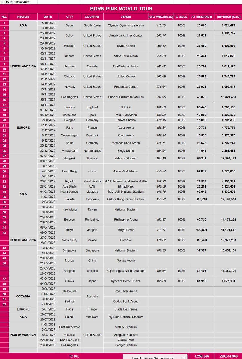 Born Pink vượt 200M$ doanh thu qua 48 show diễn (48/64)
Born Pink duy trì là concert của nhóm nhạc nữ có doanh thu cao nhất lịch sử
<a href="/BLACKPINK/">BLACKPINKOFFICIAL</a>