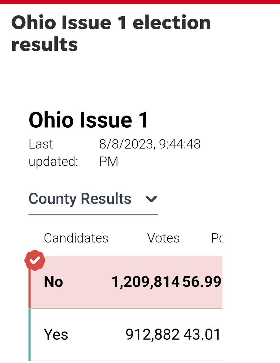 ISSUE 1 HAS FAILED. I'M SO PROUD OF YOU OHIOANS WHO RECOGNIZED A REPUBLICAN CON JOB WHEN YOU SAW ONE. NOW TAKE THAT OHIO REPUBLICANS. dispatch.com/story/news/pol…