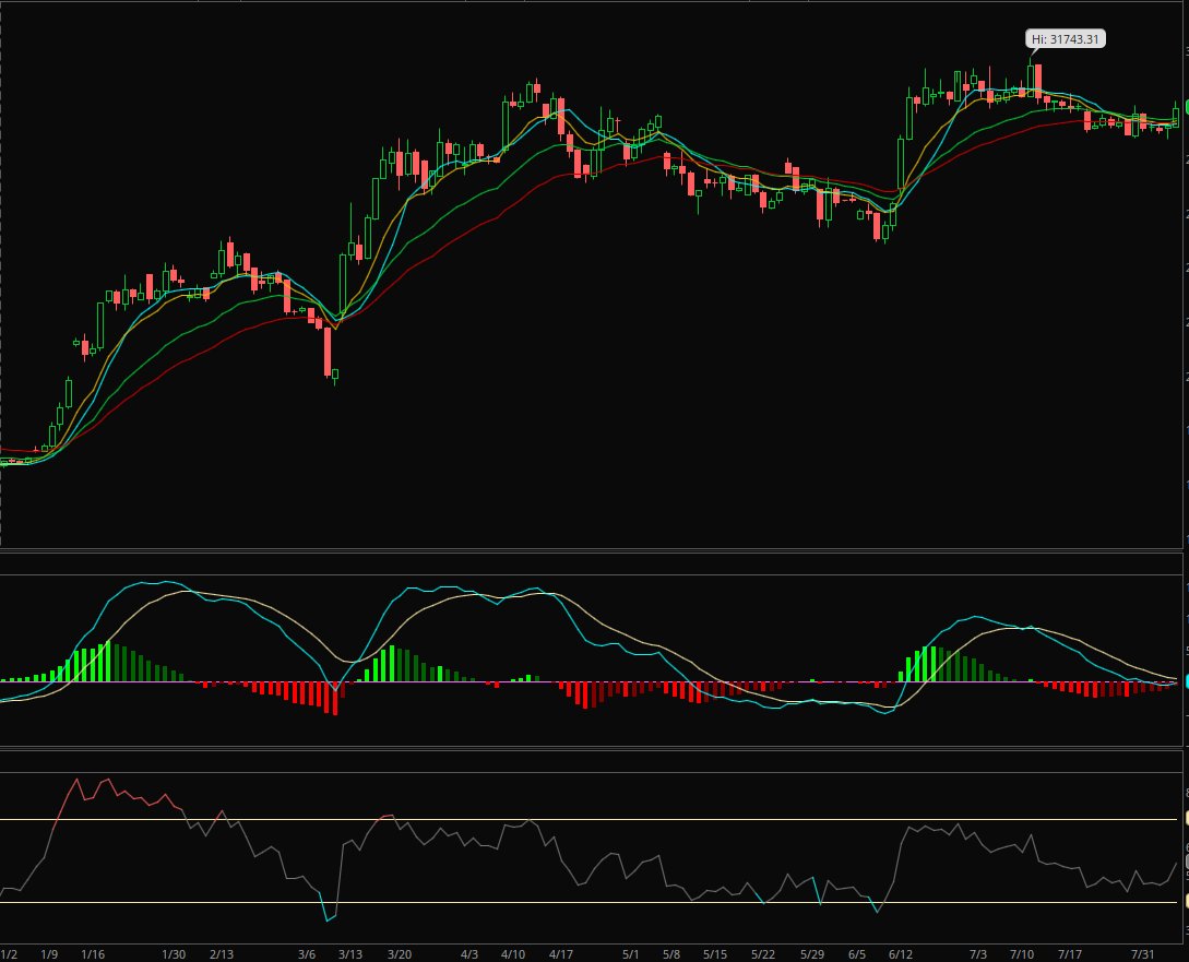 MACD 🤔
Ascending!!
This cycle is going to be nice to monitor! #BTC #Bitcoin