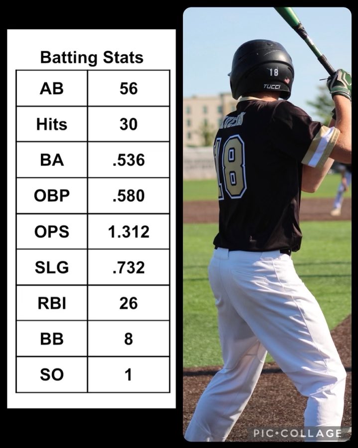 PeytonKuehn18's tweet image. 16U season stats from our @WIHitmen summer season. Thankful for the opportunity to train and represent @RaysNorth for 17U! @preblebaseball1
