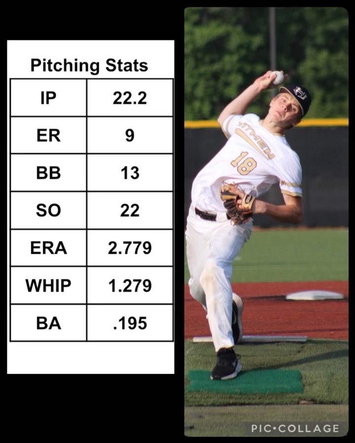 PeytonKuehn18's tweet image. 16U season stats from our @WIHitmen summer season. Thankful for the opportunity to train and represent @RaysNorth for 17U! @preblebaseball1