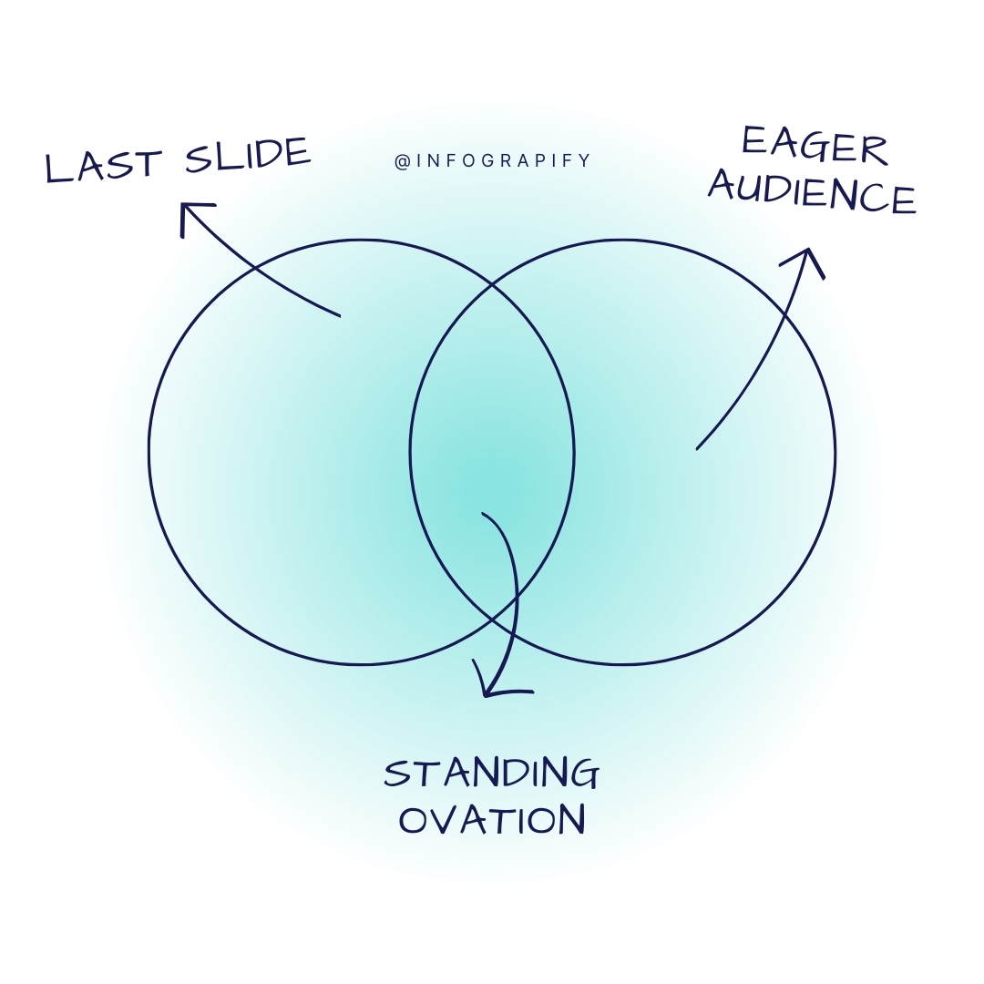 infograpify's tweet image. When your last slide coincides with an eager audience, you might just get that standing ovation!

•⁠
•⁠
•
•⁠
#PresentationHumor #StandingOvation #PublicSpeaking #AudienceEngagement