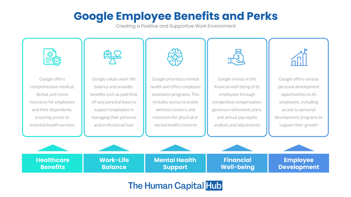 ipcconsultants's tweet photo. 🌟 Dreaming of working at Google? 🚀 Explore the galaxy of benefits and perks that come with being part of the Google team. Dive into the details here: https://t.co/m1h23bBeoC #GoogleLife #EmployeePerks https://t.co/OLufi4jyCm