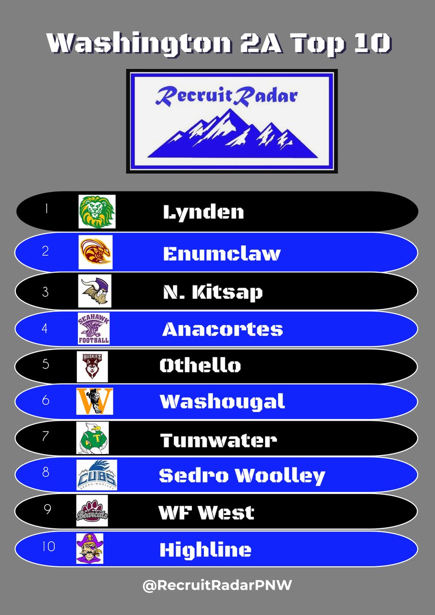 RecruitRadarNW's tweet photo. Recruit Radar's Preseason 2A Top 10 https://t.co/bxHJL1DRaK