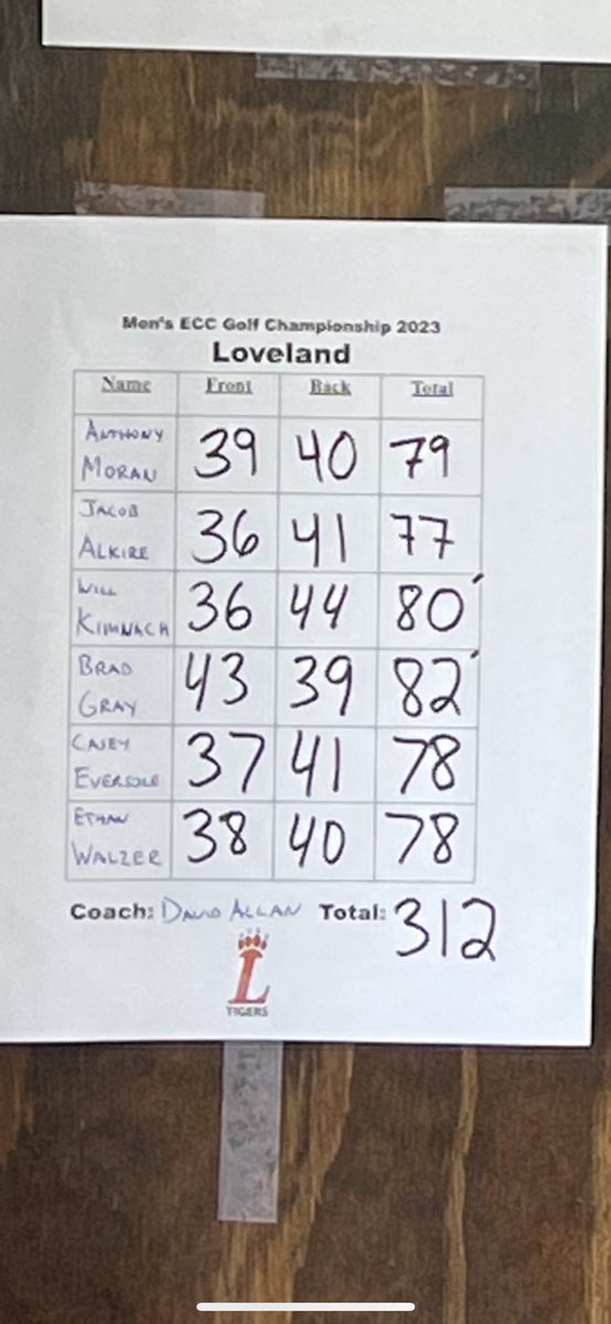 Good day for the boys to start off the ECC season! Loveland wins the ECC Preview at The Grizzly with a 312. <a href="/JacobAlkireGolf/">Jacob Alkire</a> leads the way with a 77.  Ethan Walzer, Casey Eversole with 78’s and Anthony Moran a 79. On to the Anderson Invitational tomorrow!