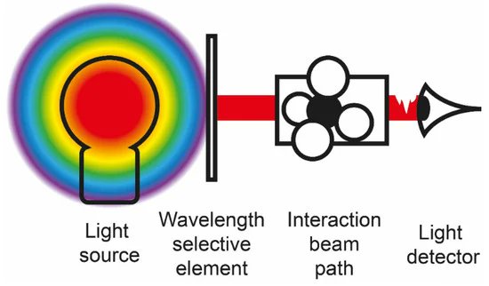 Applsci's tweet photo. 📢 Read our Review paper
📚 #InfraredSpectroscopy–Quo Vadis?
🔗 https://t.co/e3TFyLbS9A
👨🔬 by Mr. Michael Hlavatsch et al.
🏫 @ULM_Official
#openaccess #spectroscopy #sensor #quantumcascadelaser #QCL #ICL #MIRLED #environmentalanalysis #industrialanalysis #routinediagnostics https://t.co/WOiodlcaEO