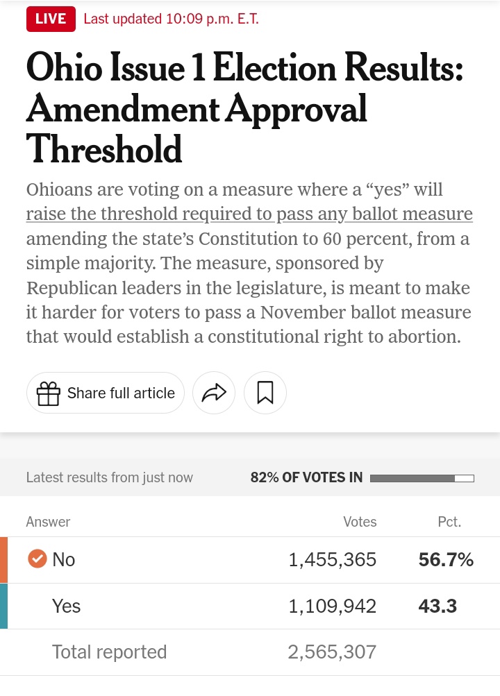 PeugeotRichard's tweet image. 🇺🇸 Large victoire du "non" dans l'Ohio, lors du référendum visant à durcir considérablement la possibilité de modifier la constitution de l'État en cas de victoire d'une initiative populaire.
Défaite du GOP, et une première victoire pour les pro-avortement.
#OhioVotes #State1