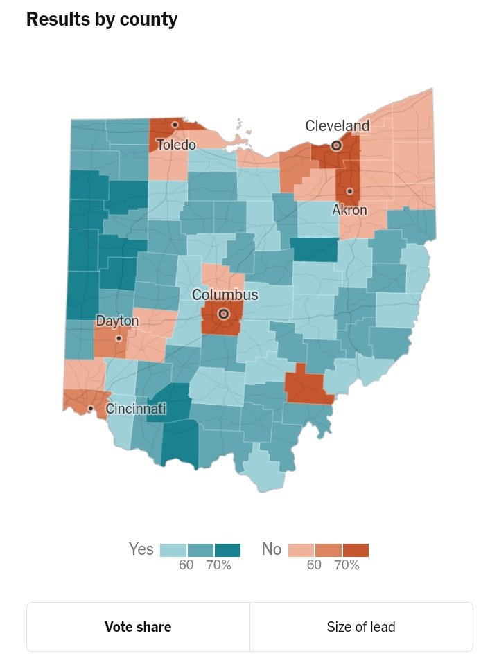 PeugeotRichard's tweet image. 🇺🇸 Large victoire du "non" dans l'Ohio, lors du référendum visant à durcir considérablement la possibilité de modifier la constitution de l'État en cas de victoire d'une initiative populaire.
Défaite du GOP, et une première victoire pour les pro-avortement.
#OhioVotes #State1