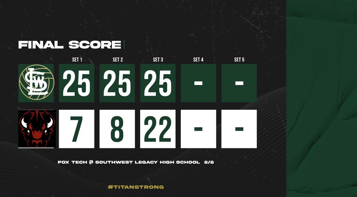 bubba2326's tweet photo. @rcaudiosports Titan Volleyball takes a sweep against Fox Tech as Coach Cardenas gets her first career win. https://t.co/Rh25oLbeUB