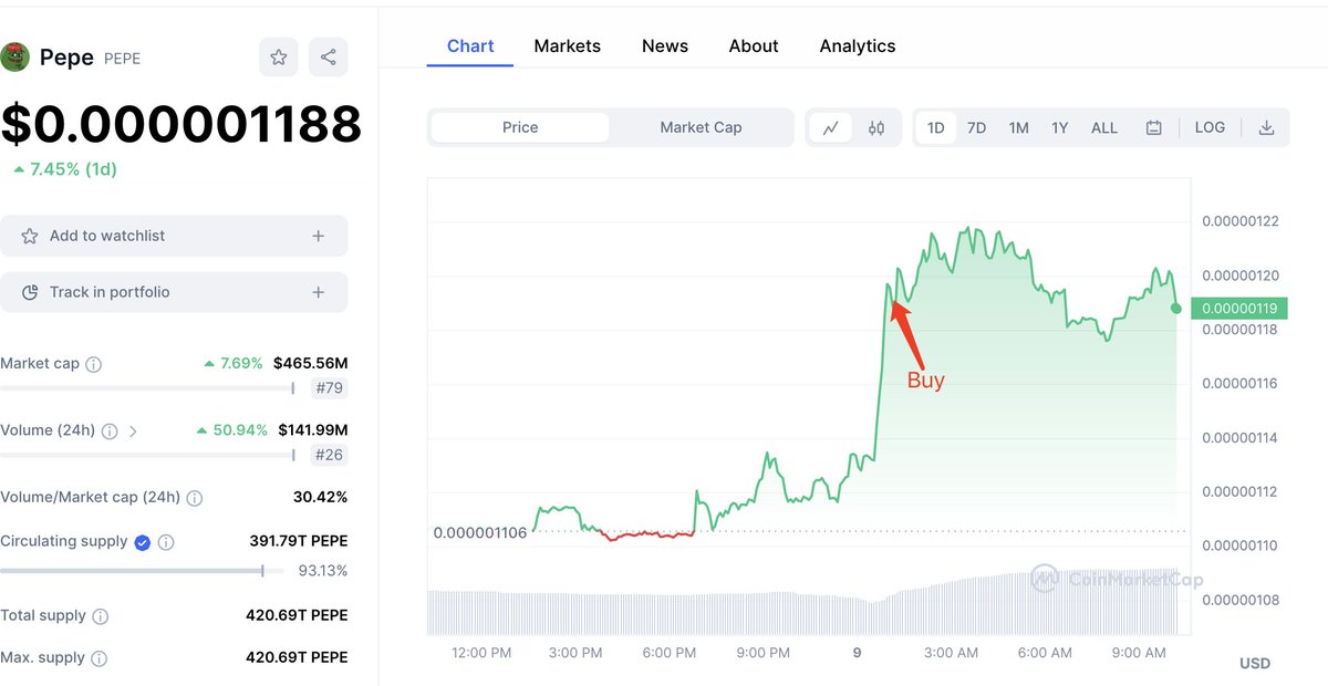 A whale spent 1M $USDC to buy 807B $PEPE at $0.000001239 7 hrs ago after the price of $PEPE increased.

debank.com/profile/0xa38a…