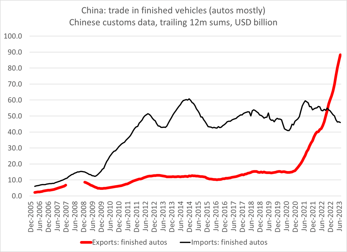 Brad_Setser's tweet photo. In case anyone is wondering ...

The overall weakness in Chinese exports (electronics, chemicals, consumer goods) does NOT extent to autos.

1/2 https://t.co/jQwUHvEFCL