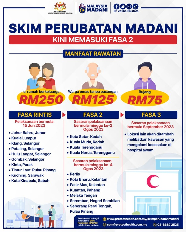 TERKINI: Skim Perubatan Madani Fasa 2 kini di lokasi:

Kedah:
Kota Setar
Kuala Muda

Terengganu:
Kuala Terengganu
Kuala Nerus

Perlis

Kelantan:
Kota Bharu
Pasir Mas

Pahang:
Kuantan

Melaka Tengah

N. Sembilan:
Seremban

P.Pinang:
Seberang Perai Tengah

mysumber.com/skim-perubatan…