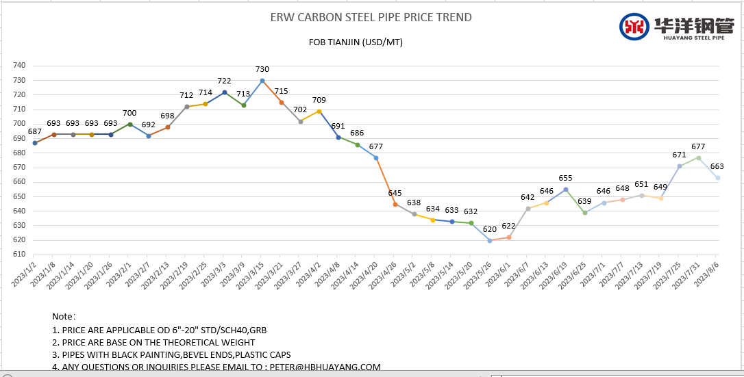 lsawpipes's tweet photo. ERW steel pipe price trend https://t.co/tNatQNUeKd