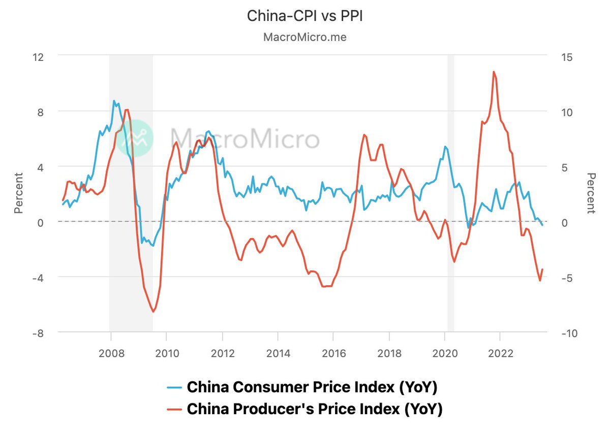 🚨Deflation in China🇨🇳! Chinas Consumer Price Index (CPI) year-on-year  growth rate in June dropped to -0.3% (prev. 0%), and Producer Price Index ( PPI) year-on-year growth rate dropped to -4.4% (prev. -5.4%).📉 📍More