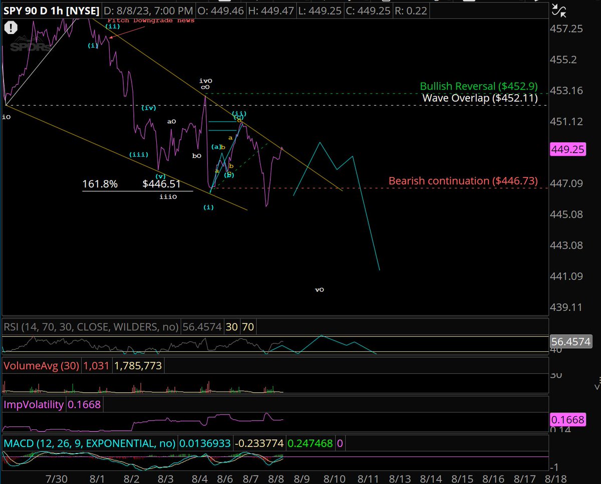 Cappuccin0El's tweet photo. That's right keep following the drawing, lol $SPY https://t.co/0iExgeBtmR