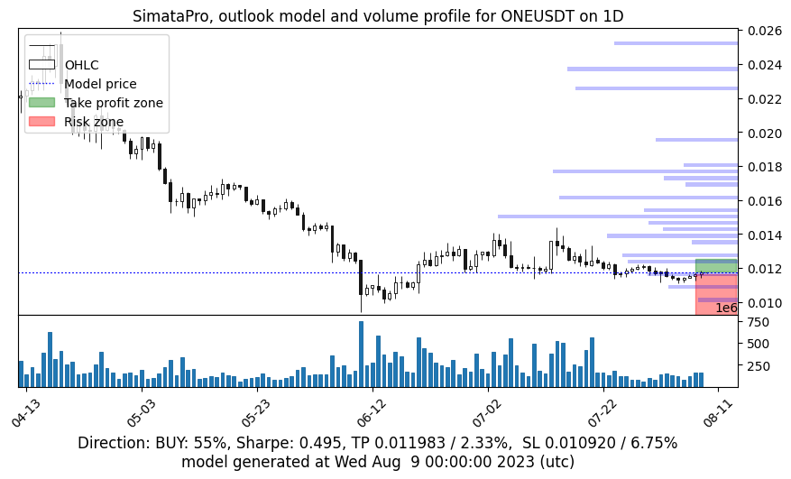 SimataPro's tweet photo. Fresh outlook for the #Harmonyone #oneusdt - Daily review #SimataPro #cryptocurrency #Crypto #CryptoNews https://t.co/jDdhs8p255