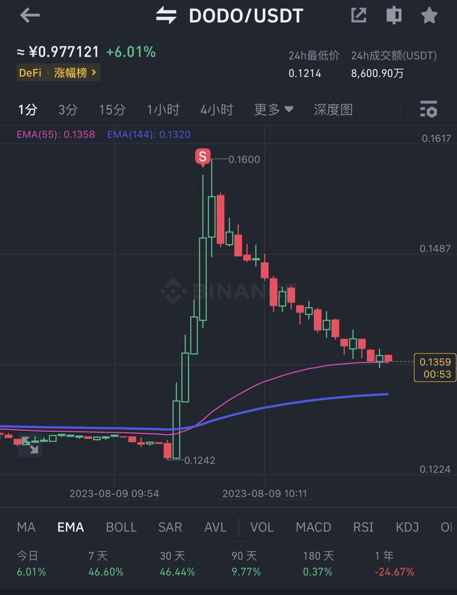 0xChainworm's tweet photo. 5分钟拉了近30个点，狗庄开始操作了吗？
能不能复刻一下ygg的玩法 https://t.co/COfj1x3JK7