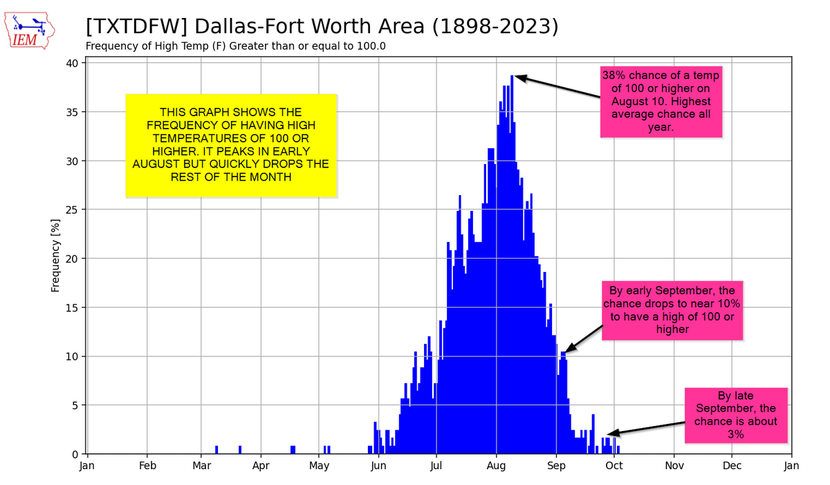 RickMitchellWX's tweet photo. I sense y'all need some hope, so here it is. We are at the highest probability of the year of having a high temp of 100 or higher. Statistically, that chance drops off quickly by early September thanks to decreasing daylight and lower sun angle. Hang in there! https://t.co/5BrYtns8Ec
