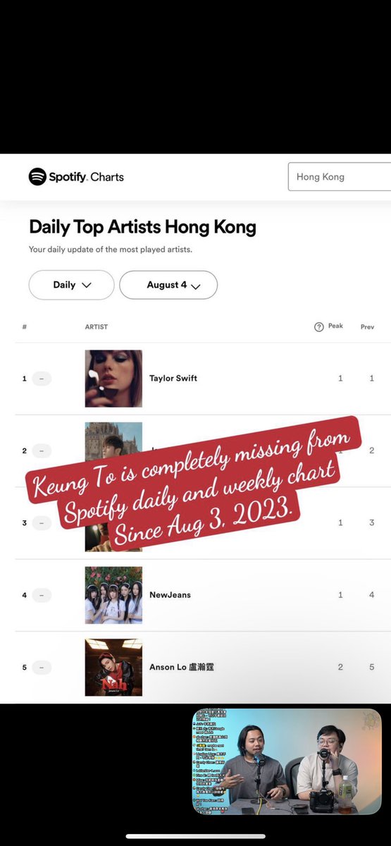 GingerPeaches3's tweet photo. #KeungTo is missing from Spotify Hong Kong daily &amp; weekly Artist chart since Aug 3 while he has the most total streams among artist in Hong Kong. Hope Spotify fix this bug ASAP.  
@Spotify @Spotifyhk @spotifycares @spotifycharts https://t.co/m2tCHxPXPP