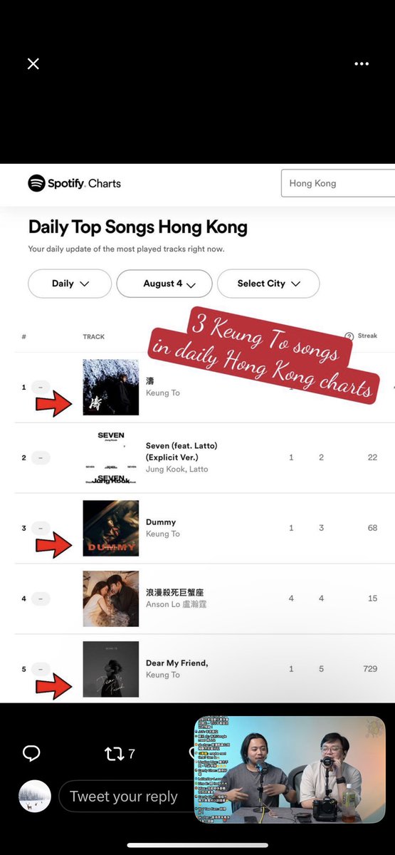 GingerPeaches3's tweet photo. #KeungTo is missing from Spotify Hong Kong daily &amp; weekly Artist chart since Aug 3 while he has the most total streams among artist in Hong Kong. Hope Spotify fix this bug ASAP.  
@Spotify @Spotifyhk @spotifycares @spotifycharts https://t.co/m2tCHxPXPP