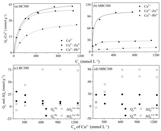 Water_MDPI's tweet image. #HighlyCited Paper of #Water
Single and Competitive #Adsorption Behaviors of Cu2+, Pb2+ and Zn2+ on the Biochar and Magnetic Biochar of Pomelo Peel in Aqueous Solution
by Qianlan Wu, Shuzhen Dong, et al.
Read and Download for free at: mdpi.com/2073-4441/13/6…