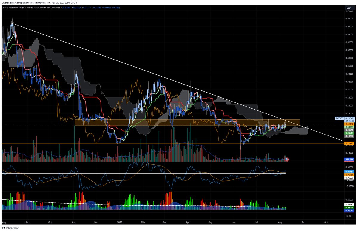 Basic Attention Token $BAT wants some attention. Looking like it it wants to break out soon. Looking for a a daily close over $0.23 Maybe even a 4HR. Need some volume to start coming in. #Crypto #cryptotrading