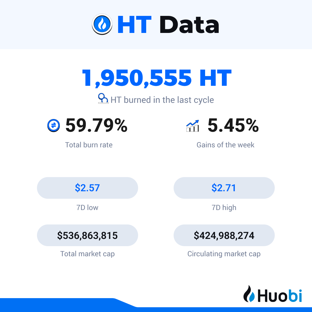HT_DAO's tweet photo. 📰 $HT Aug 1st - 7th Weekly Report:

🔹140,000+ New Users Gained
🔹110,000+ Weekly Active Traders
🔹Over 1,161,000 $USDT awards distributed to #Huobi Users

🔥Huobi kicked off #PrimeVote7! The weight of $HT holdings calculated towards Rockets has increased from 1.5x to 3x! https://t.co/9a1wyyV4GQ