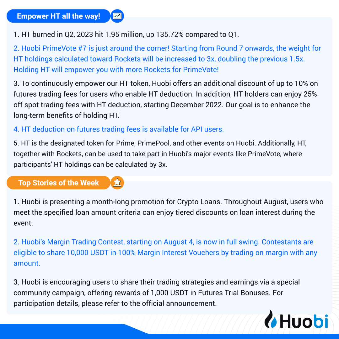 HT_DAO's tweet photo. 📰 $HT Aug 1st - 7th Weekly Report:

🔹140,000+ New Users Gained
🔹110,000+ Weekly Active Traders
🔹Over 1,161,000 $USDT awards distributed to #Huobi Users

🔥Huobi kicked off #PrimeVote7! The weight of $HT holdings calculated towards Rockets has increased from 1.5x to 3x! https://t.co/9a1wyyV4GQ