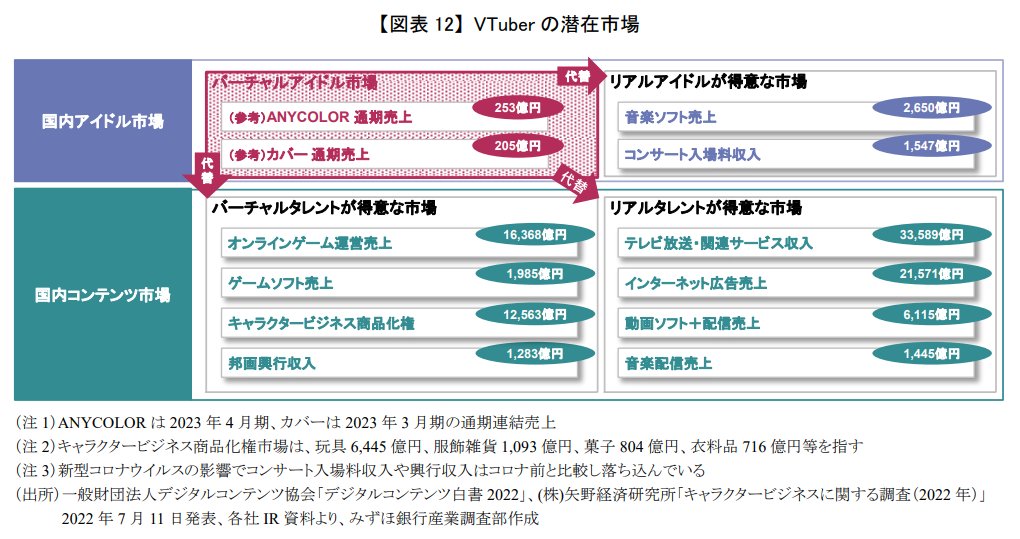 mizuho_ird's tweet photo. VTuberを起点とした日本コンテンツ産業拡大の可能性 ～タレントのデジタル化に伴う新しいアイドルと IP ビジネスへの期待～ ｜ みずほ銀行産業調査部

（PDF）https://t.co/7YWPs8NAxx

#VTuber の潜在可能性の大きさや韓国事務所の脅威、日本企業に求められる取り組みについて考察しています。 https://t.co/TlrrCkZz9s
