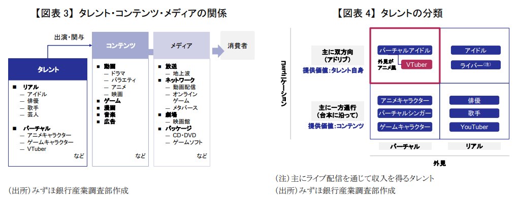 mizuho_ird's tweet photo. VTuberを起点とした日本コンテンツ産業拡大の可能性 ～タレントのデジタル化に伴う新しいアイドルと IP ビジネスへの期待～ ｜ みずほ銀行産業調査部

（PDF）https://t.co/7YWPs8NAxx

#VTuber の潜在可能性の大きさや韓国事務所の脅威、日本企業に求められる取り組みについて考察しています。 https://t.co/TlrrCkZz9s