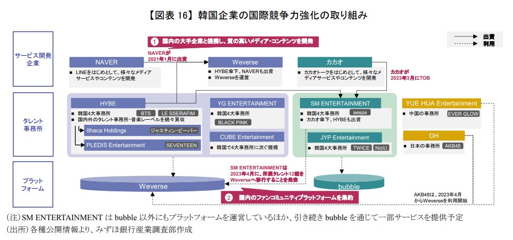 mizuho_ird's tweet photo. VTuberを起点とした日本コンテンツ産業拡大の可能性 ～タレントのデジタル化に伴う新しいアイドルと IP ビジネスへの期待～ ｜ みずほ銀行産業調査部

（PDF）https://t.co/7YWPs8NAxx

#VTuber の潜在可能性の大きさや韓国事務所の脅威、日本企業に求められる取り組みについて考察しています。 https://t.co/TlrrCkZz9s