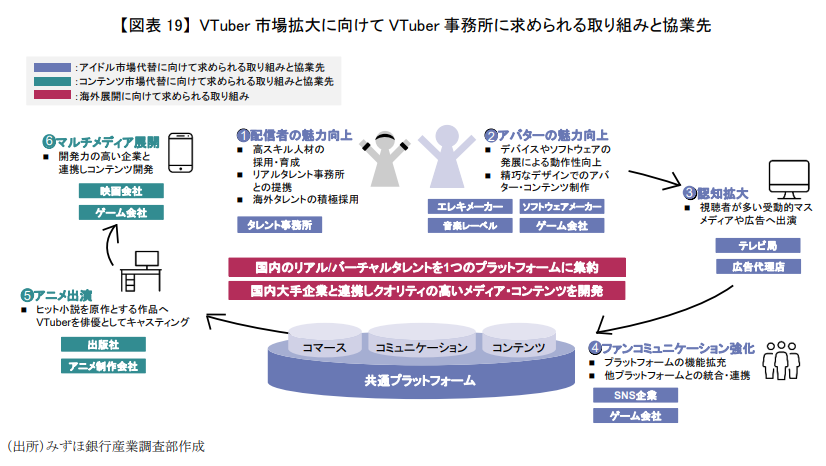 mizuho_ird's tweet photo. VTuberを起点とした日本コンテンツ産業拡大の可能性 ～タレントのデジタル化に伴う新しいアイドルと IP ビジネスへの期待～ ｜ みずほ銀行産業調査部

（PDF）https://t.co/7YWPs8NAxx

#VTuber の潜在可能性の大きさや韓国事務所の脅威、日本企業に求められる取り組みについて考察しています。 https://t.co/TlrrCkZz9s