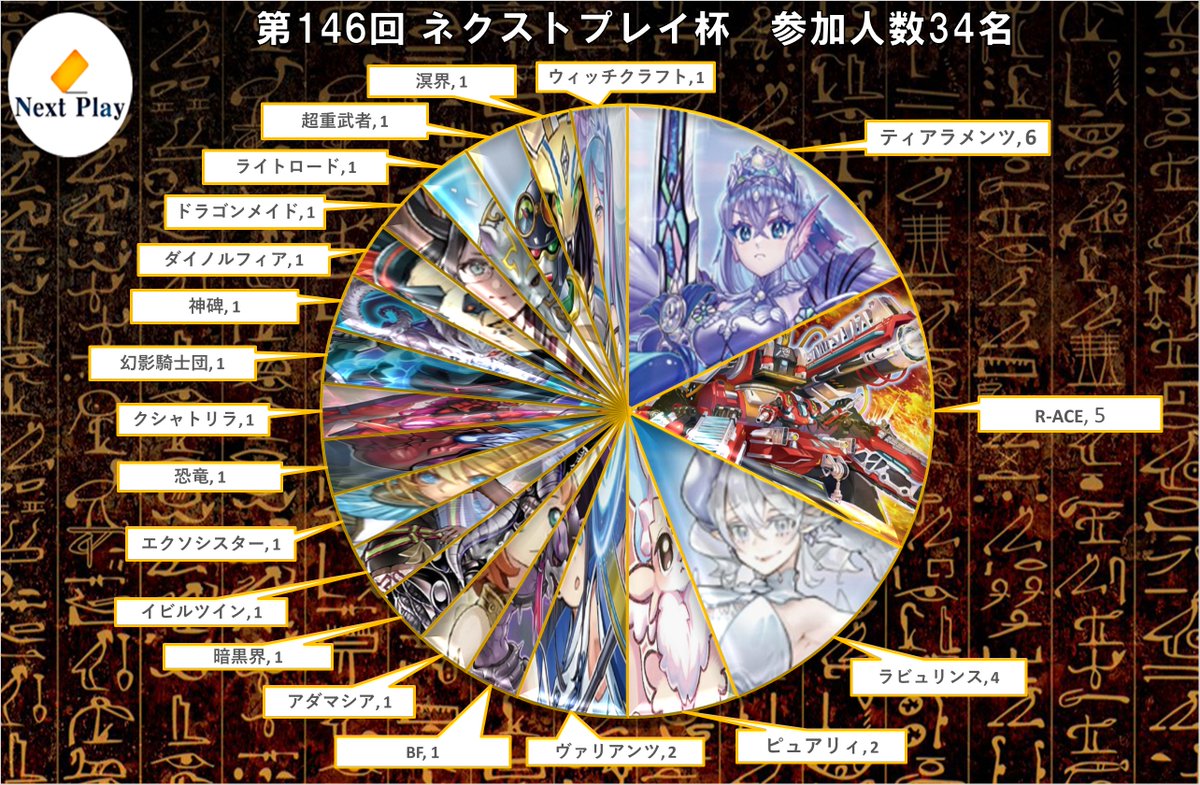 『第146回 ネクストプレイ杯』のデッキ分布となります‼︎