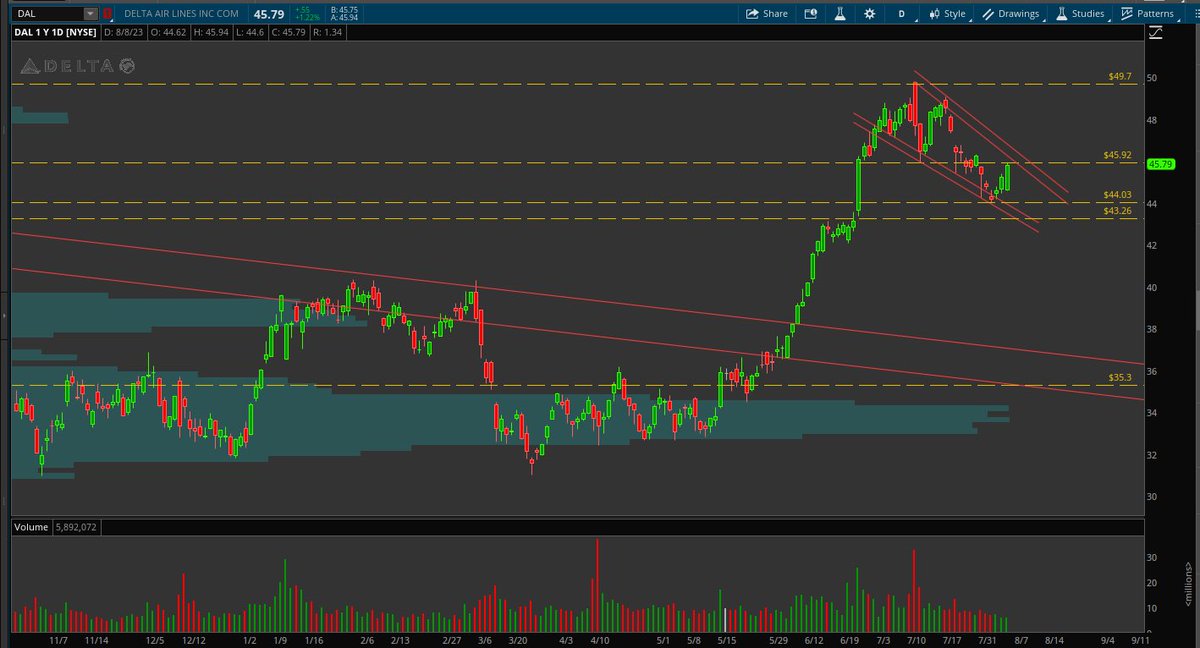 jmac__97's tweet photo. $CCL Weekly and Daily
$BA Daily
$DAL Daily https://t.co/KE6kNLHzyX