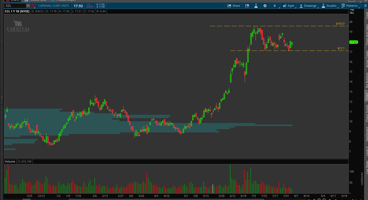 jmac__97's tweet photo. $CCL Weekly and Daily
$BA Daily
$DAL Daily https://t.co/KE6kNLHzyX