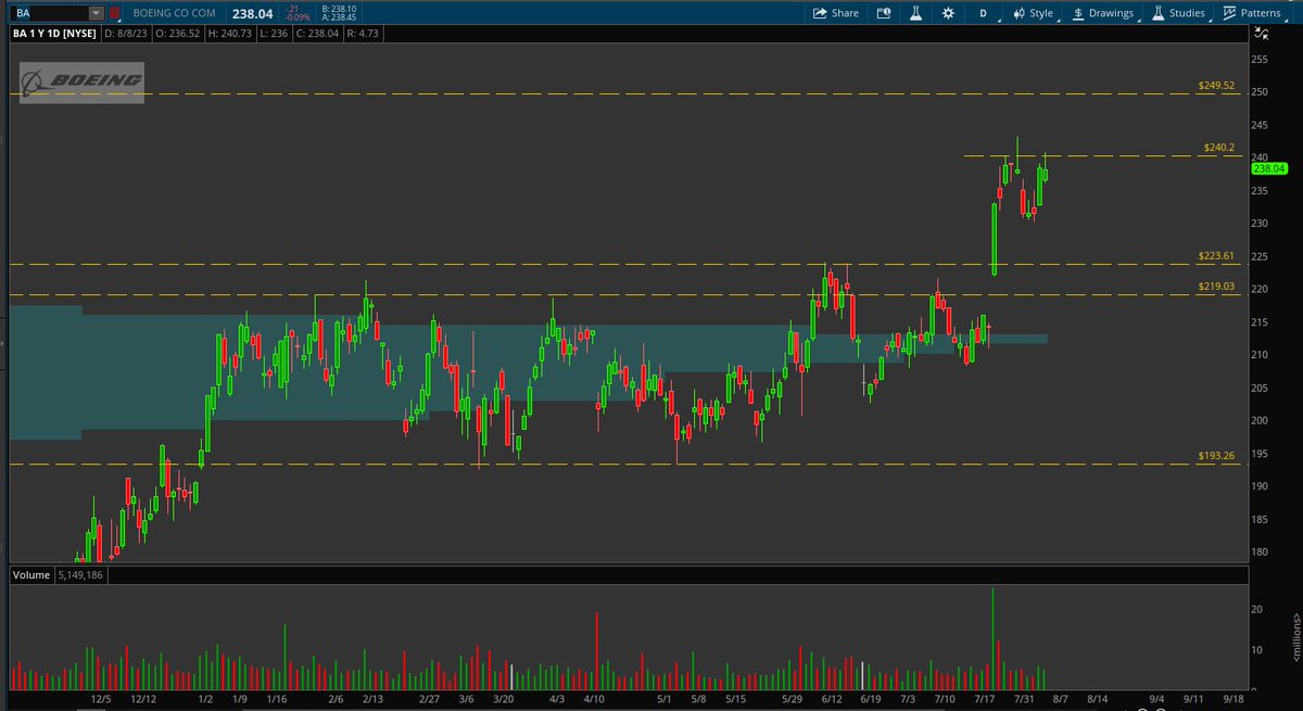 jmac__97's tweet photo. $CCL Weekly and Daily
$BA Daily
$DAL Daily https://t.co/KE6kNLHzyX