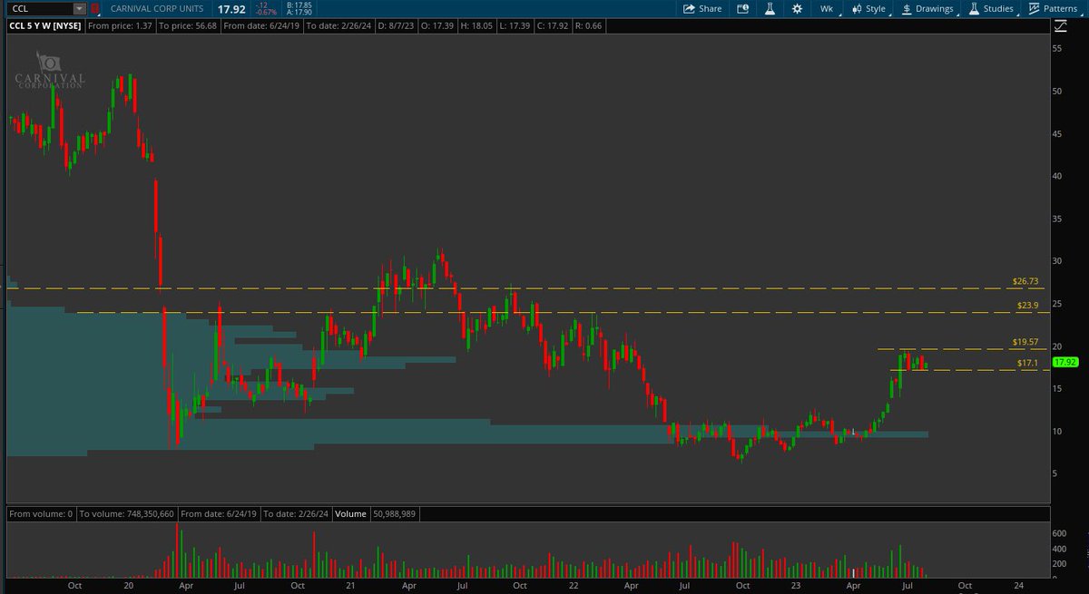 jmac__97's tweet photo. $CCL Weekly and Daily
$BA Daily
$DAL Daily https://t.co/KE6kNLHzyX