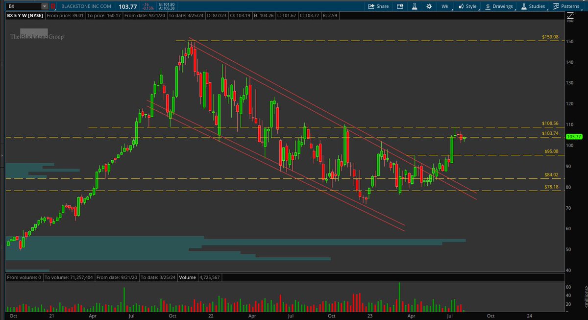 jmac__97's tweet photo. $BX Weekly and Daily
$DPZ Weekly https://t.co/ECeBoDQGtO