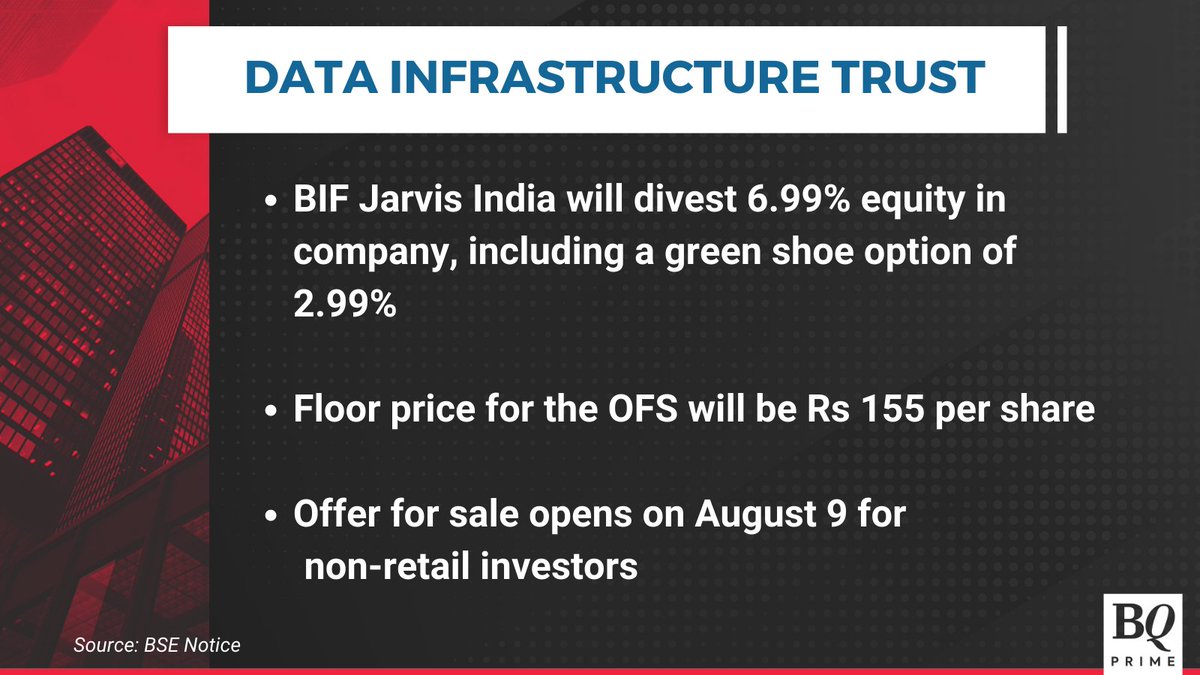 NDTVProfitAlpha's tweet photo. #BIFJarvis India to sell 7% stake in #DataInfrastructureTrust via OFS.
For the latest news and updates, visit: https://t.co/gXeGqKQ77P https://t.co/hCJVd67A5Y