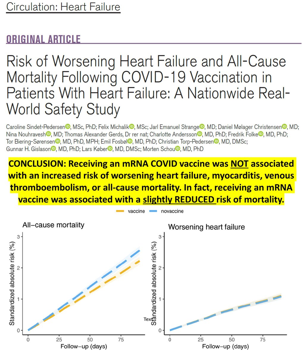 Prof Jason Kovacic (@kovacic_jason) on Twitter photo New study <a href="/CircHF/">Circ: Heart Failure</a> showing mRNA #CovidVaccines DO NOT increase the risk of worsening heart failure.
#AHAJournals <a href="/TorBiering/">Tor Biering-Sørensen, MD, MSc, MPH, PhD</a> <a href="/ca_heart_dk/">Charlotte Andersson, MD PhD</a> <a href="/mortschou/">morten schou</a> <a href="/JarlStrange/">Jarl Emanuel Strange</a> @DanielMolager <a href="/VictorChangInst/">Victor Chang Cardiac Research Institute</a>
pubmed.ncbi.nlm.nih.gov/37503624/ New study <a href="/CircHF/">Circ: Heart Failure</a> showing mRNA #CovidVaccines DO NOT increase the risk of worsening heart failure.
#AHAJournals <a href="/TorBiering/">Tor Biering-Sørensen, MD, MSc, MPH, PhD</a> <a href="/ca_heart_dk/">Charlotte Andersson, MD PhD</a> <a href="/mortschou/">morten schou</a> <a href="/JarlStrange/">Jarl Emanuel Strange</a> @DanielMolager <a href="/VictorChangInst/">Victor Chang Cardiac Research Institute</a>
pubmed.ncbi.nlm.nih.gov/37503624/