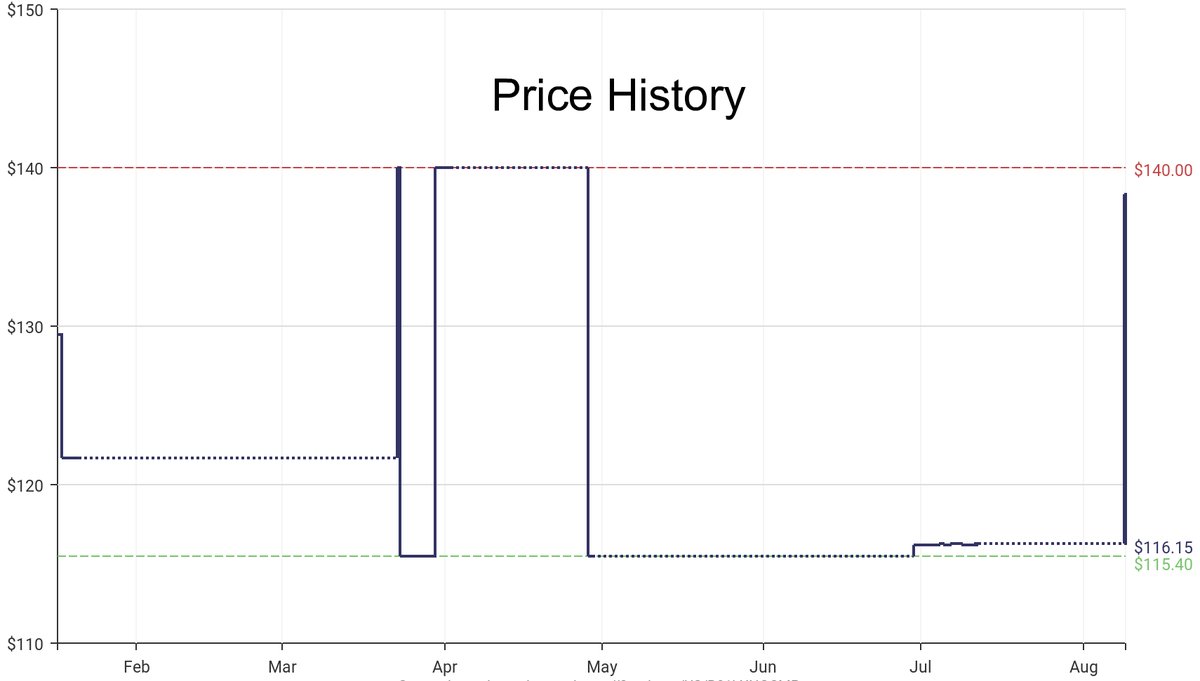 DeepPrice's tweet image. Lowest price on Amazon.com for Sewing Thread  from Isacord #dpdLowestPrice #Isacord #SewingThread
Only $116.15
amazon.com/dp/B01LXNGCMP?…