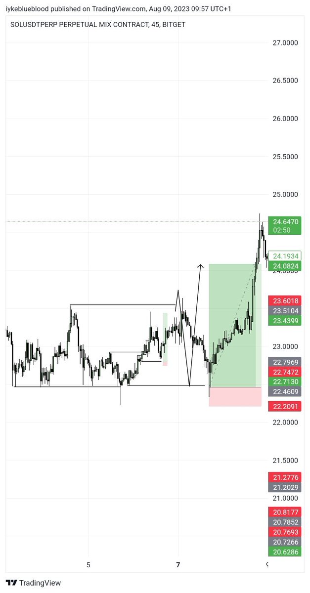 SOLUSDT👑💝

In respect to law of inducement and liquidity
#Solana