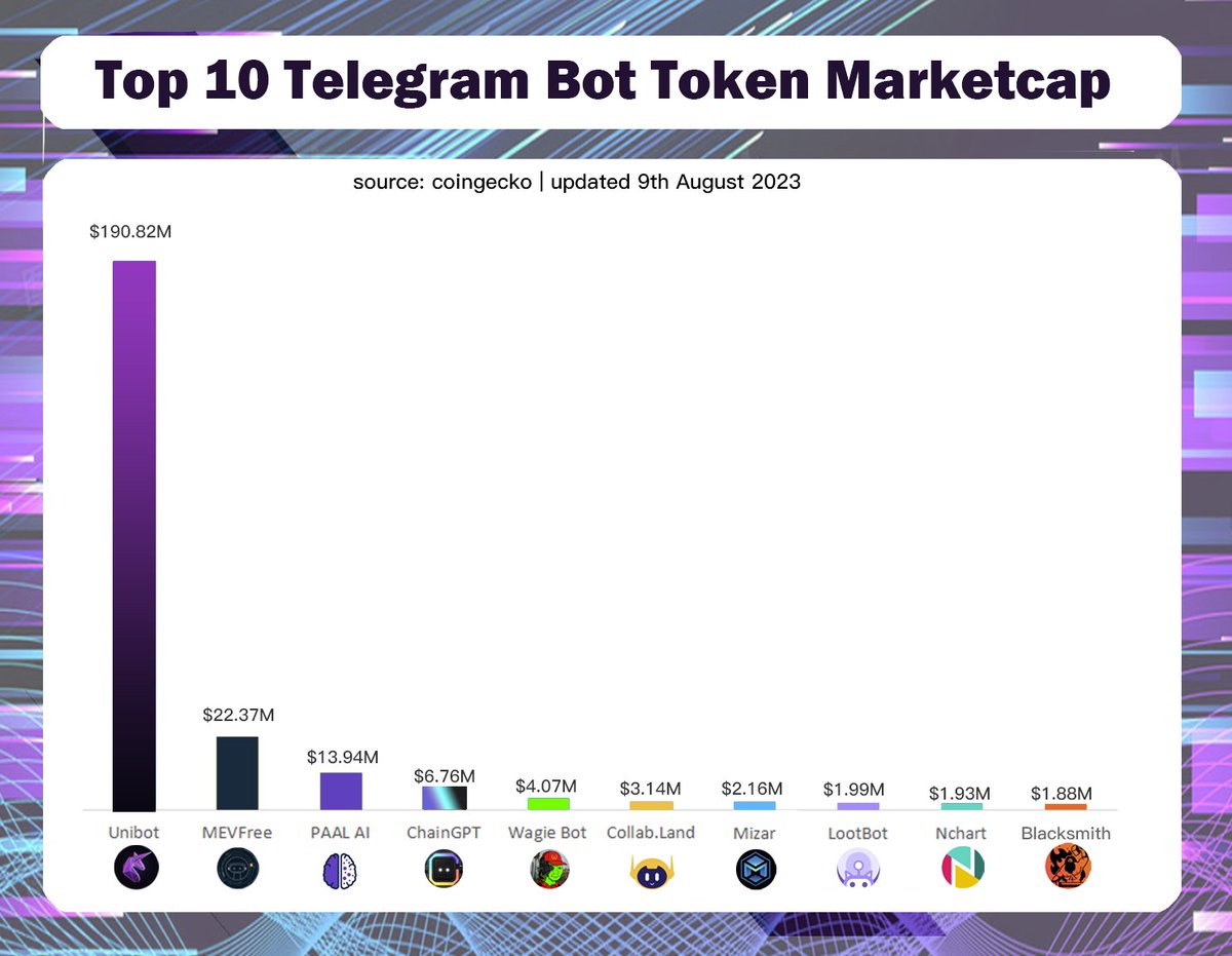web3hunter6's tweet photo. Unibot is far ahead due to its ingenious token model design and marketing capabilities. 
 #UNIBOT #MEVFree #paalai #chaingpt #Wagiebot #collabland #Mizar #loot #Nchart #Blacksmith #telegrambots #Dexbot https://t.co/CqARKR1Tnq