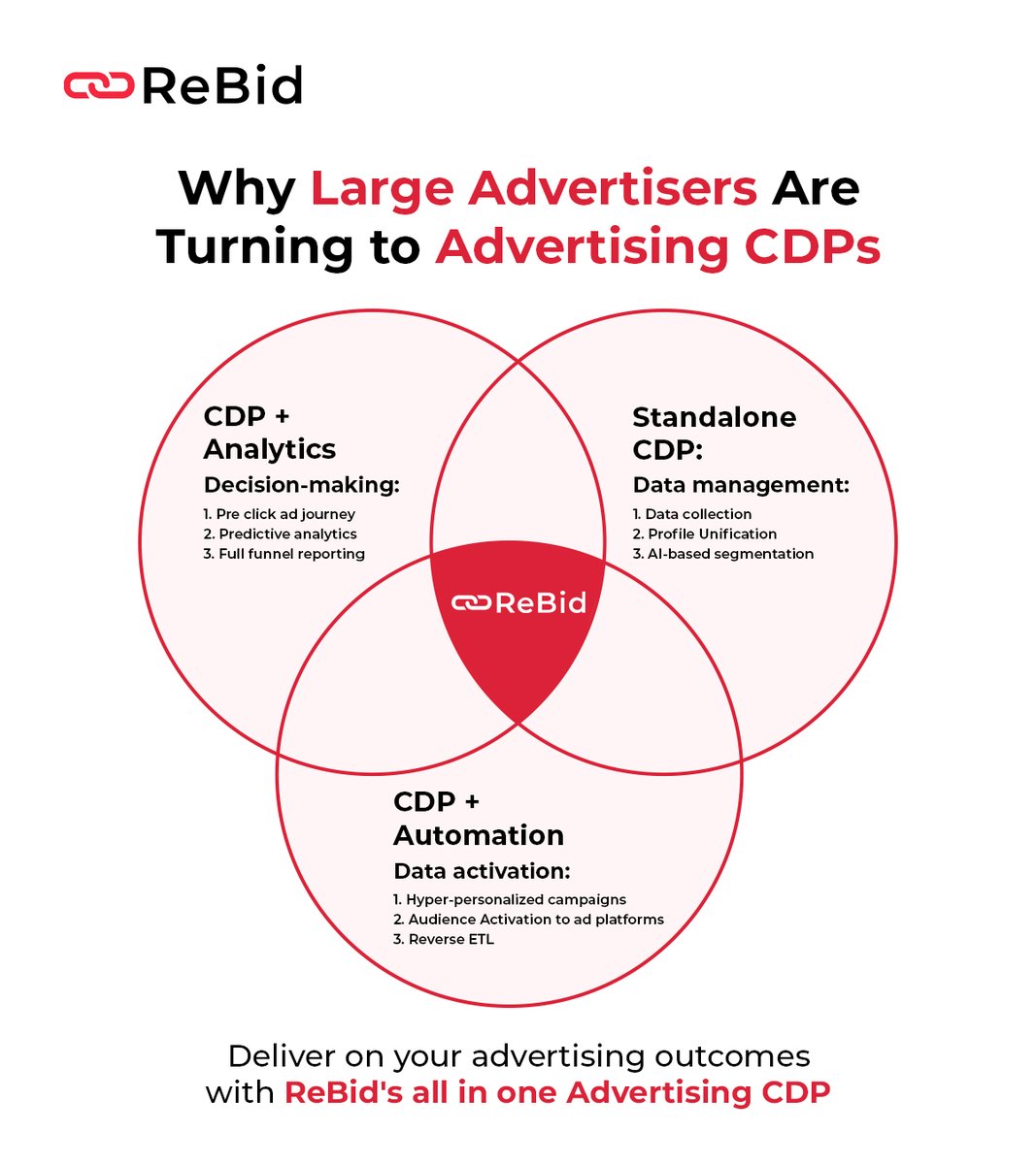 Here's why Large Advertisers need an Advertisers CDP like ReBid!

#Martech #adtech #CDP #Customerdataplatform #advertisersCDP